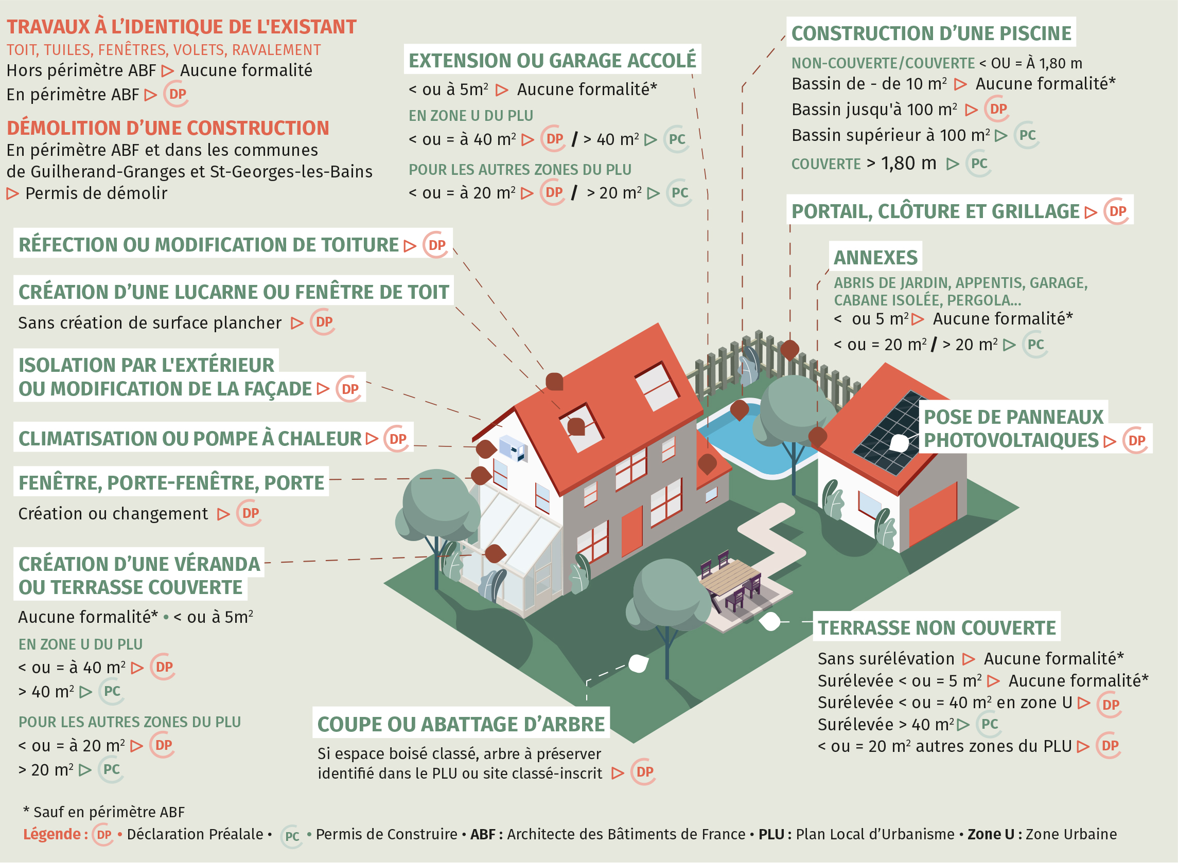 Schéma d'une maison et informations sur les autorisations en fonction de la nature des travaux