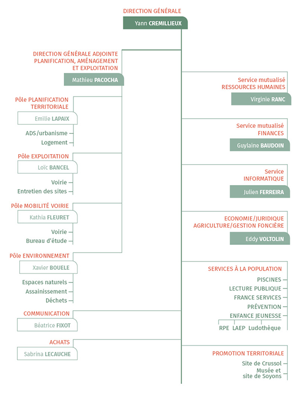 répartition des sièges du Conseil communautaire CCRC